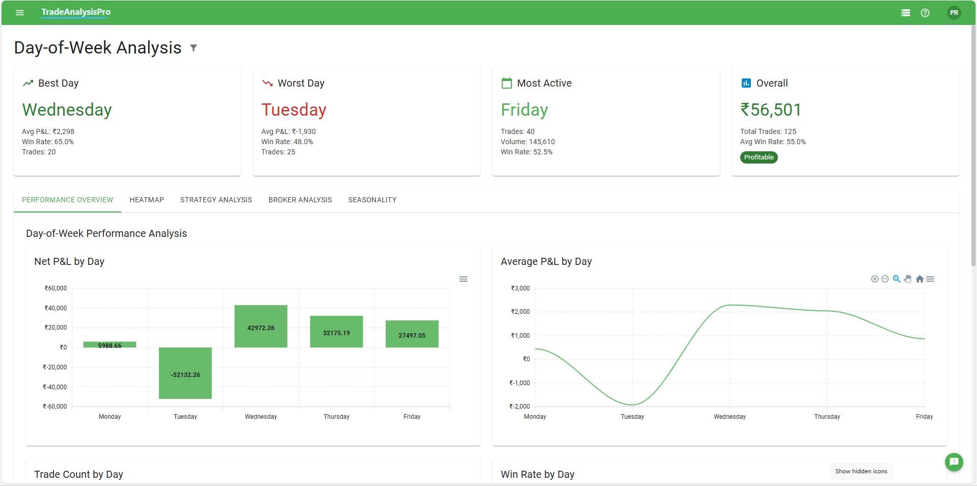 TradeAnalysisPro Day of the Week Analysis - Trading performance analytics